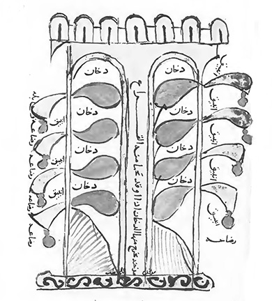 Steam oven for the distillation of flowers from Kitab Nukhbat al-dahr